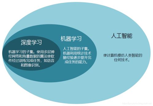 人工智能入門學(xué)習(xí) 為何推薦從深度學(xué)習(xí)與基礎(chǔ)軟件開發(fā)開始